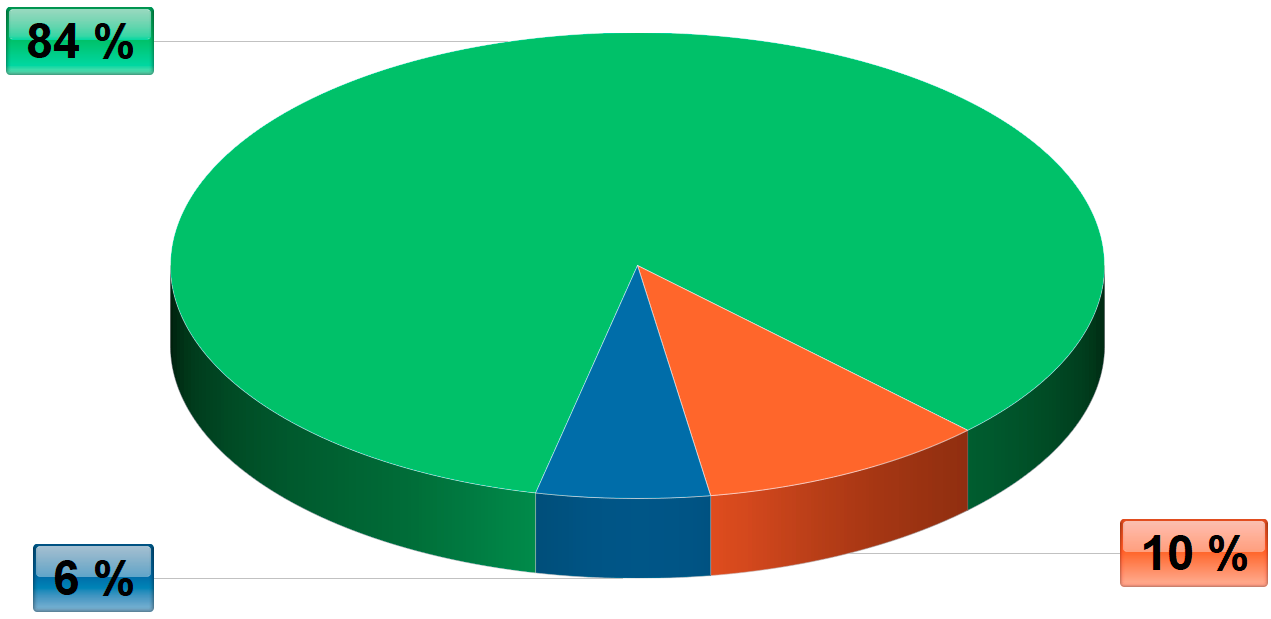 Diagram výskytu ENFP v populaci